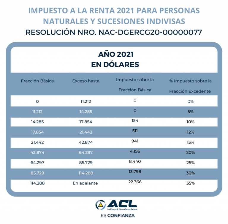 Impuesto A La Renta 2021 Para Personas Naturales Y Sucesiones Indivisas 0855