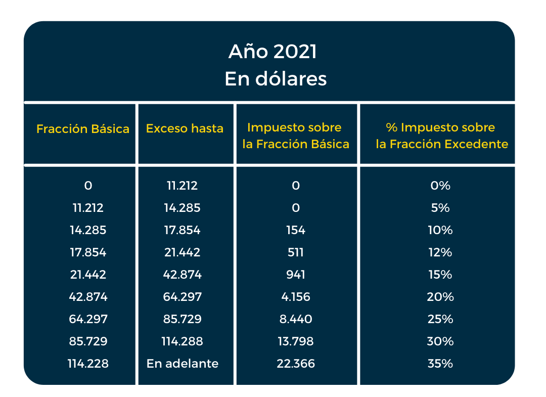 ACTUALIZACIÓN DE LOS RANGOS DE LAS TABLAS ESTABLECIDAS PARA LIQUIDAR EL ...